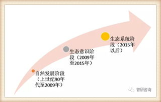 我国物联网产业历程及主要细分市场发展概述
