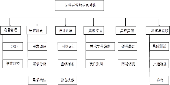 某待开发信息系统的工作分解结构分析与网络信息技术开发策略